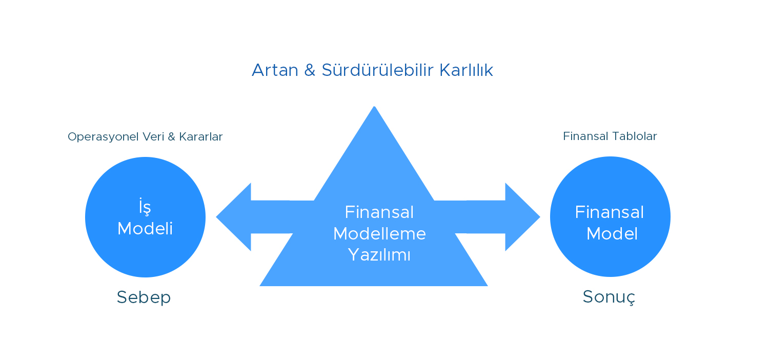 Artan sürdürülebilir karlılık